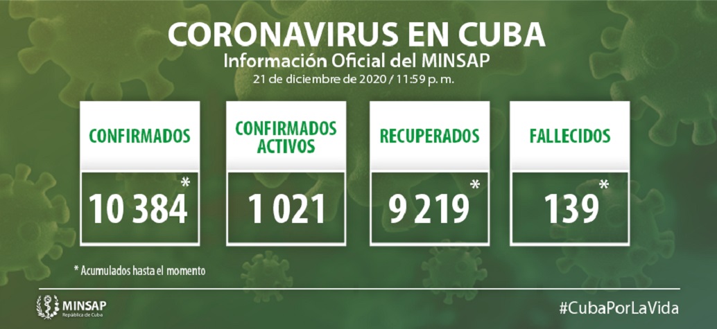 Cuba reporta 142 casos positivos al coronavirus, una nueva cifra récord desde el inicio de la pandemia