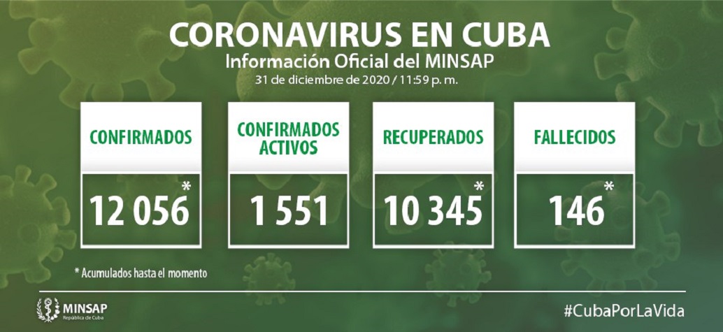 Cuba reporta 193 casos positivos al coronavirus, con los que se rompe la barrera de las 12 mil pacientes desde el inicio de la pandemia