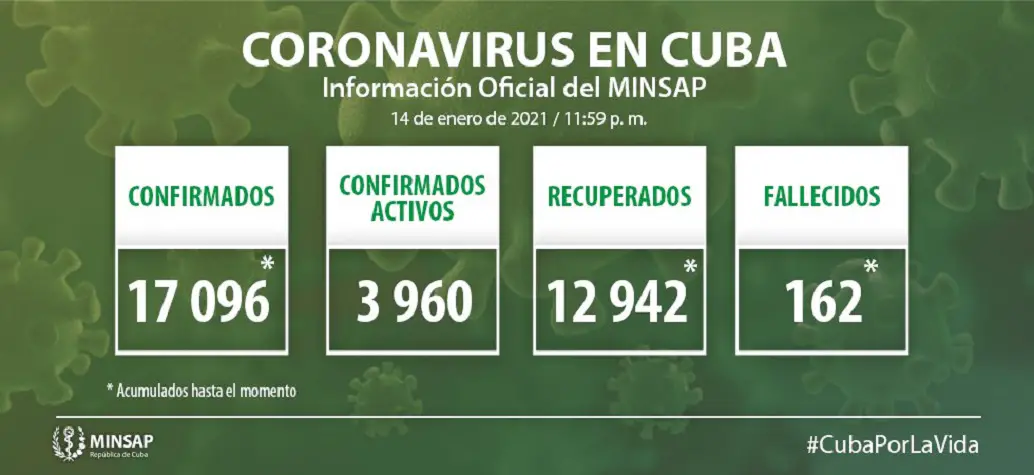 Cuba reporta 547 casos positivos al coronavirus y dos fallecidos, la segunda mayor cifra de infectados en un solo día