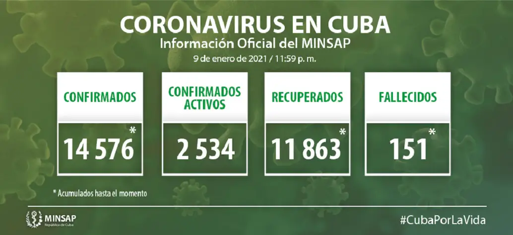 Cuba reporta 388 casos positivos al coronavirus y tres fallecidos, la jornada más nefasta desde el inicio de la pandemia